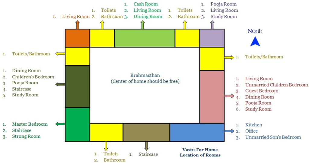 Living Room Placement According To Vastu